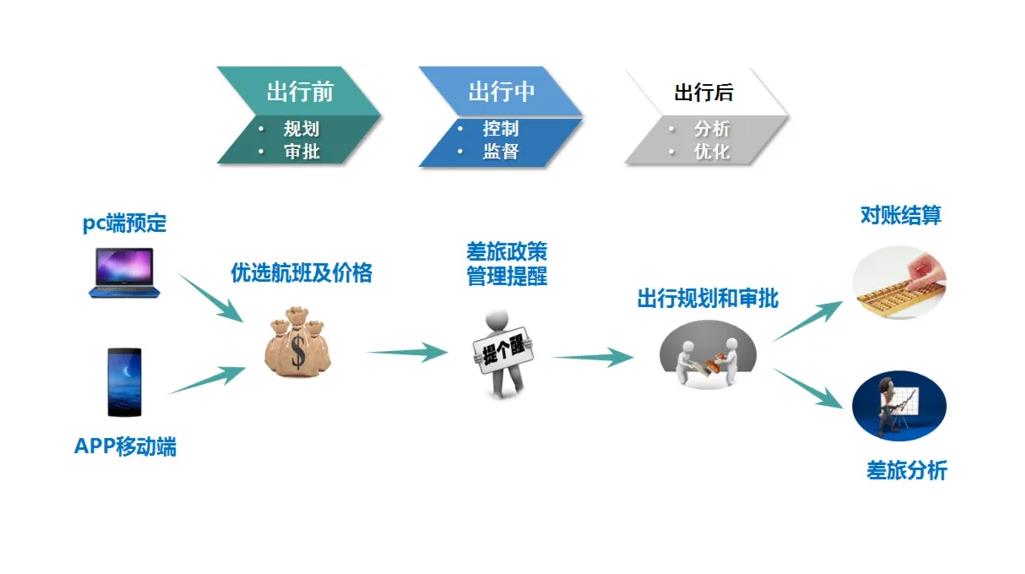 差旅管理系统有什么好处？